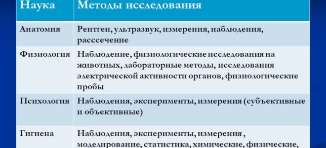 Науки о человеке и их методы – биология